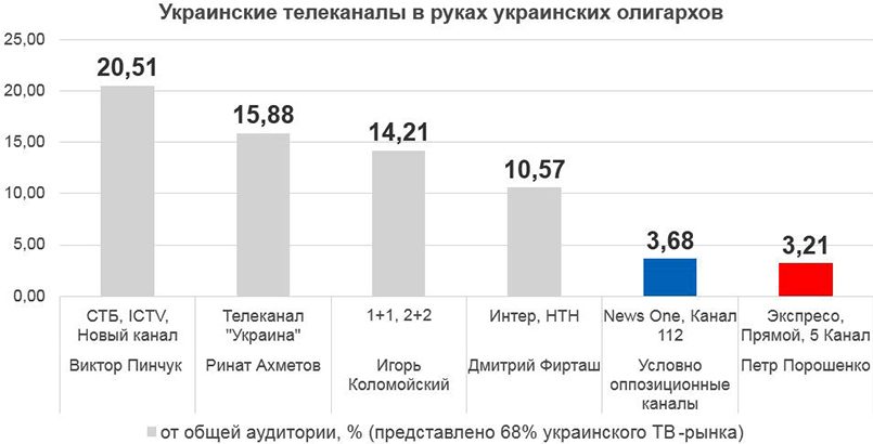 Источник статистики: tampanel.com.ua/rubrics/canals