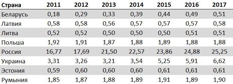 Табл. 3. Обменный курс ППС по странам в 2011–2017 годах