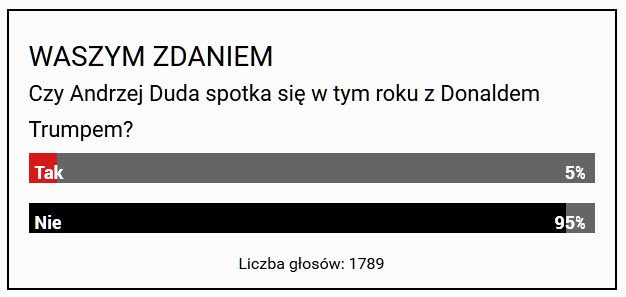 Результаты опроса на тему «Встретится ли, по вашему мнению, Анджей Дуда в этом году с Дональдом Трампом?» / Фото: Fakt.pl