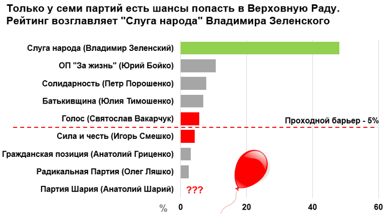 Если бы выборы состоялись в начале июня, партия Зеленского «Слуга народа» получила бы 48% голосов украинских избирателей и могла бы претендовать на самый большой портфель в украинском парламенте. 