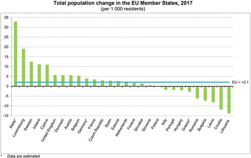 Изменение численности населения стран Европейского союза / Фото: Delfi