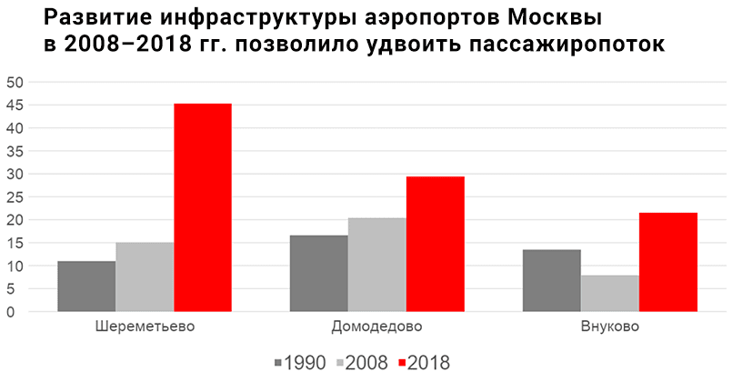 Изображение 2. Развитие инфраструктуры аэропортов Москвы в 2008--2018 гг. позволило удвоить пассажиропоток