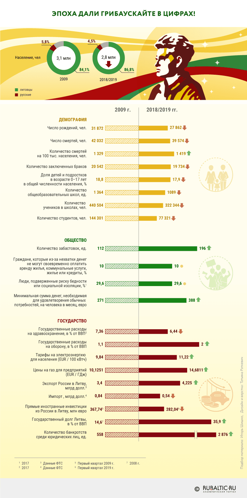 Эпоха Дали Грибаускайте в цифрах / Инфографика RuBaltic.Ru