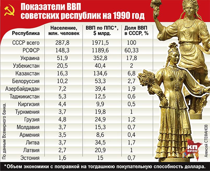 Показатели ВВП советских республик на 1990-й год /Фото: Алексей Стефанов