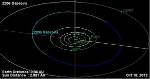 Этот астероид был открыт аккурат в День смеха, 1 апреля 1976 года, и совершенно официально получил название «Габрова», 