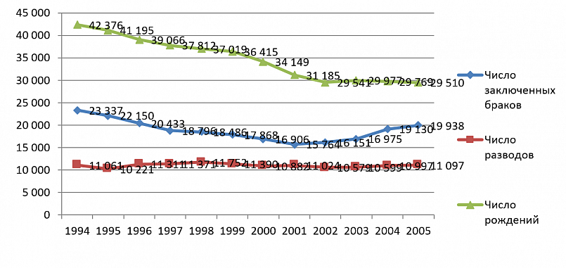 График 2. «Браки, разводы и рождаемость в Литве в 1994-2005 гг.»