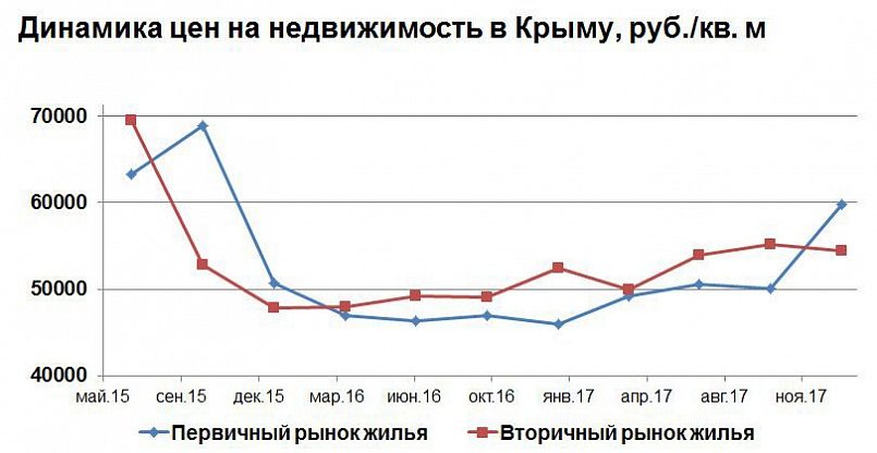 Динамика цен на недвижимость в Крыму / График: RuBaltic.Ru