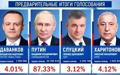 Стали известны предварительные итоги выборов президента России