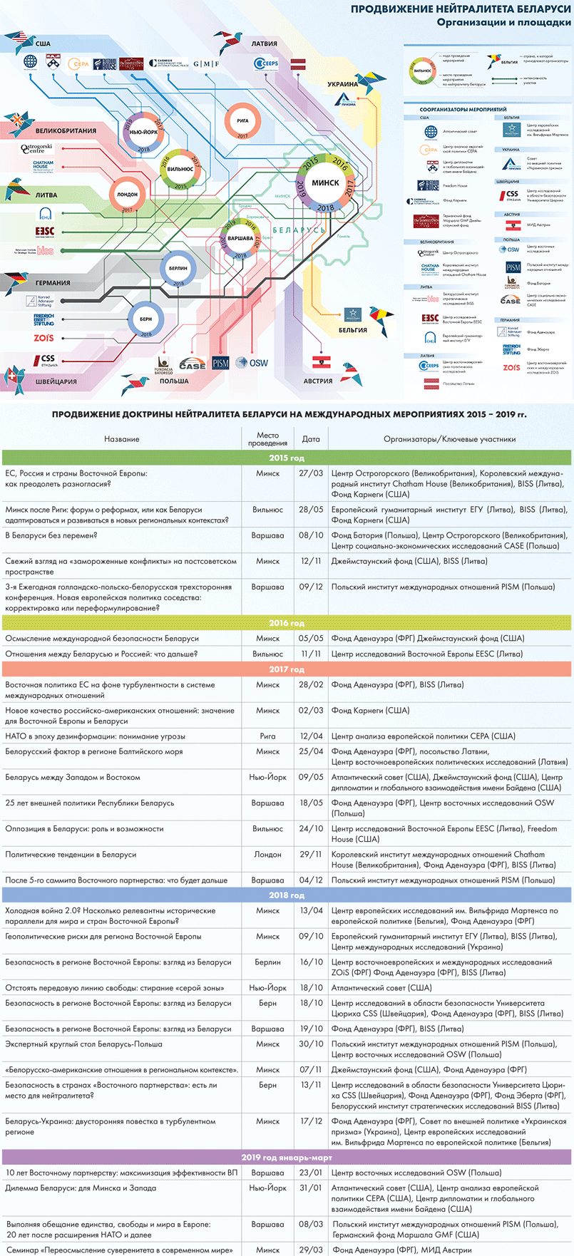 Инфографика RuBaltic.Ru / ПРОДВИЖЕНИЕ НЕЙТРАЛИТЕТА БЕЛАРУСИ. Организации и площадки