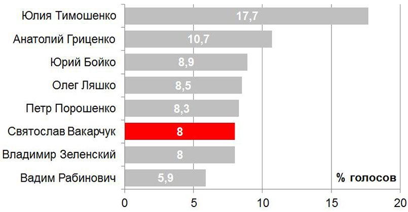 Источник: социологическая группа «Рейтинг». Мониторинг электоральных настроений украинцев от 8 августа 2018 года http://ratinggroup.ua/research/ukraine/monitoring_elektoralnyh_nastroeniy_ukraincev.html