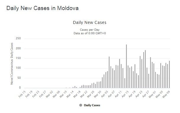 По данным worldometers.info/coronavirus/country/moldova/