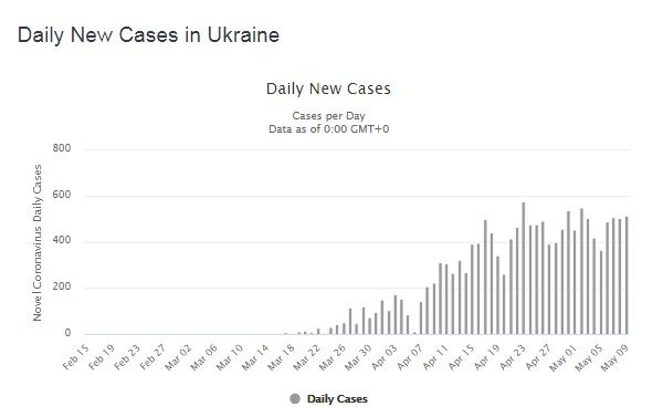 По данным worldometers.info/coronavirus/country/ukraine/