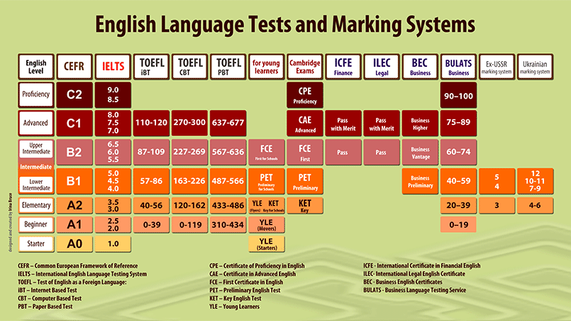 Iv какой уровень. IELTS уровень английского. TOEFL уровень английского. Уровни английского языка. 5.5 Уровень IELTS.