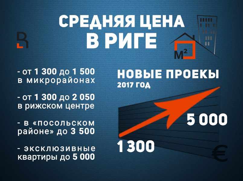 *Средневзвешенная цена квартир, которые находятся в не очень хороших места в 2017 году была 760 евро за квадратный метр / Инфографика RuBaltic.Ru