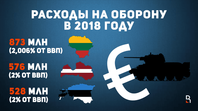 В 2018 году Литва потратит на оборону 873 млн евро (2,006% от ВВП), Латвия — 576 млн евро (2% от ВВП), Эстония — 528 млн евро (2% от ВВП) / Инфографика: RuBaltic.Ru