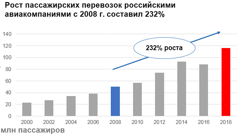 Изображение 1. Рост пассажирских перевозок российскими авиакомпаниями с 2008 года составил 232%
