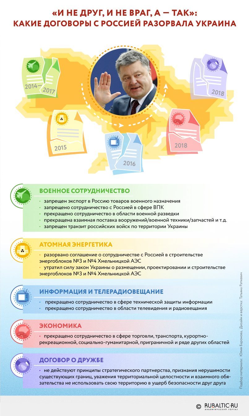 Какие договоры с Россией разорвала Украина / Инфографика RuBaltic.Ru
