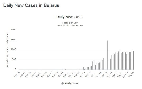По данным worldometers.info/coronavirus/country/belarus/