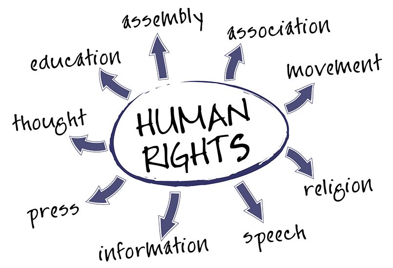 Права человека: образование, область формирования, ассоциация, движение, религия, речь, информация, пресса, мысли / Источник: lawmantra.co.in