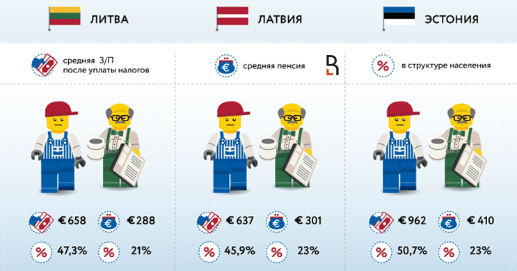 Пенсия инфографика. Инфографика по пенсиям. Средняя пенсия в латвии 2024. Пенсия в латвии. Размер средней пенсии в странах балтии.