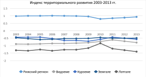 Рис. 2. Индекс территориального развития латвийских регионов, 2003–2013 гг.
