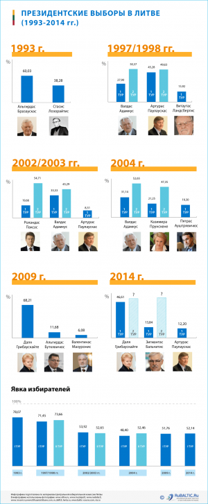 Инфографика: Президентские выборы в Литве 2014
