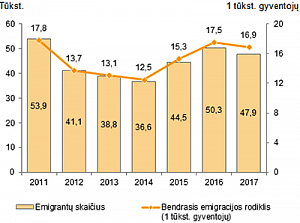 Количество эмигрантов и общий уровень эмиграции на 2011-2017 гг (в тыс. человек) / Источник: Департамент статистики Литвы