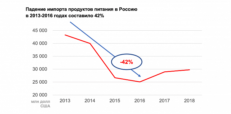 Падение импорта продуктов питания в Россию в 2013-2016 годах составило 42% / Источник: Росстат