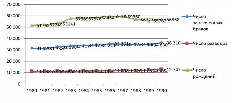 График 1. «Браки, разводы и рождаемость в Литве в 1980-1990 гг.»