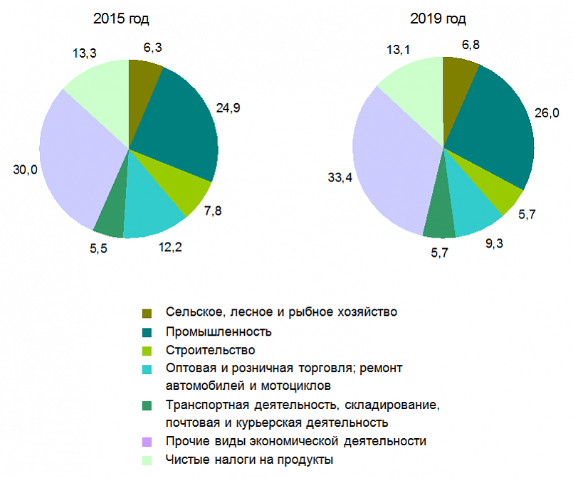 «Валовой внутренний продукт Беларуси по видам экономической деятельности», данные Нацстат Беларуси