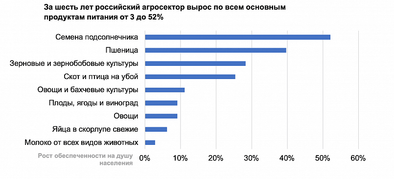 За шесть лет российский агросектор вырос по всем основным продуктам питания от 3 до 52% / Источник: Росстат