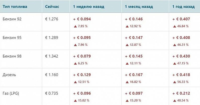 Динамика цен на бензин в Молдове