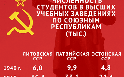 Численность студентов в высших учебных заведениях Прибалтики