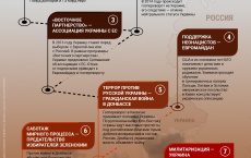 7 шагов к специальной военной операции на Украине
