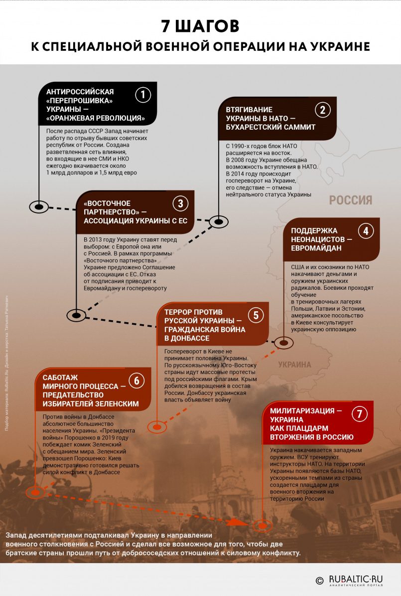 7 шагов к специальной военной операции на Украине