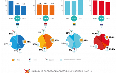 Потребление алкоголя в странах Балтии и России