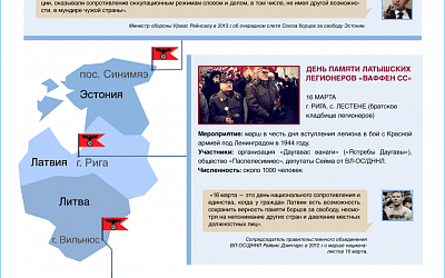 Неонацизм в странах Балтии