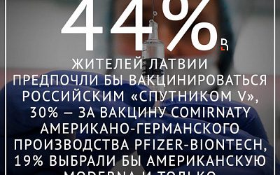 «Спутник V» в Латвии в авторитете!