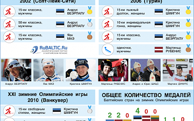 Балтийские страны на зимних Олимпийских играх