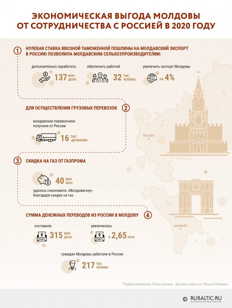 Чем Россия помогает Молдове: экономическое сотрудничество