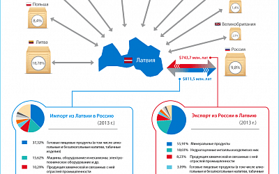 Главные экономические партнеры Латвии