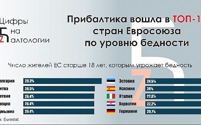 Страны Балтии вошли в десятку стран Евросоюза с самыми высокими показателями бедности