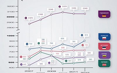 "Кому на Балтике жить хорошо?" Часть 3: Образование