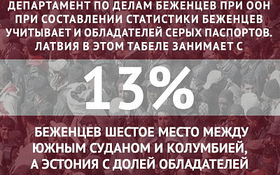 В Латвии и Эстонии неграждан приравняли к беженцам из Африки