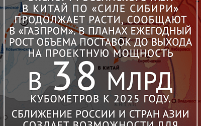 Последствия СВО: Рост поставок российского газа в Китай по «Силе Сибири»